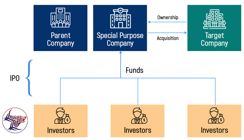 Pursuing an IPO with a SPAC